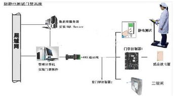 ESD靜電測試門禁系統(tǒng) 提升工廠企業(yè)生產(chǎn)安全的智能化選擇